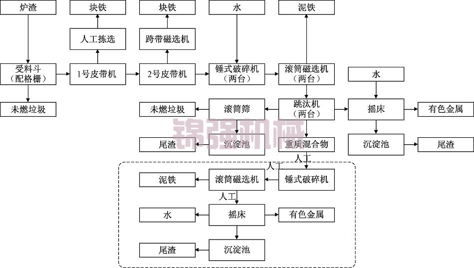 生活垃圾爐渣綜合利用