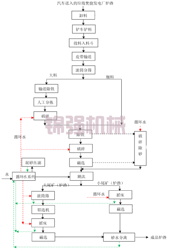 垃圾電廠爐渣咋處理